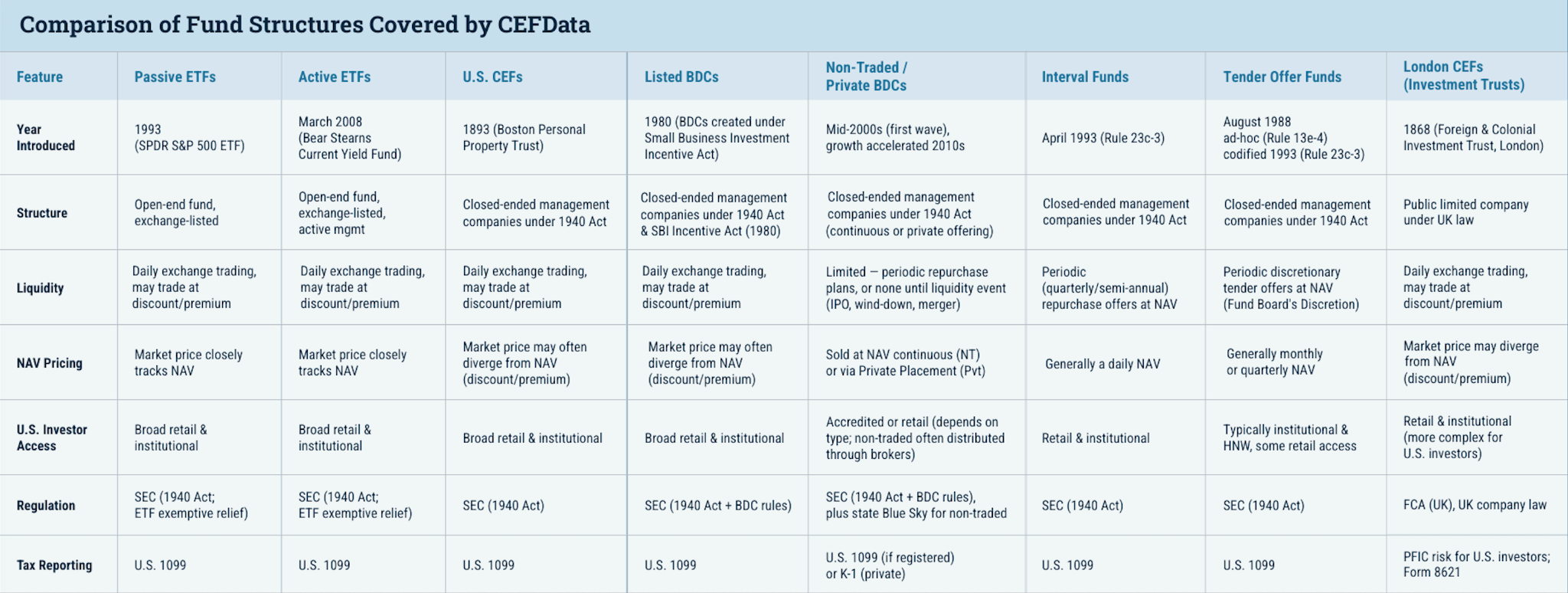 Comparison of Fund Structures Covered by CEFData